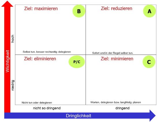 Vorlage für die Eisenhower-Methode