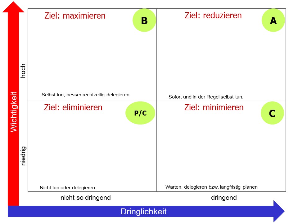 Vorlage für die Eisenhower-Methode