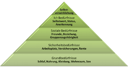 Die Bedürfnispyramide nach Maslow